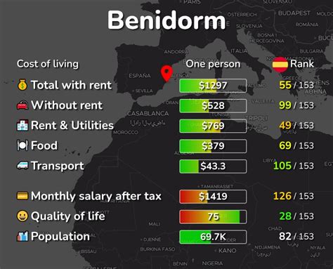 cuantos habitantes tiene benidorm|benidorm cost of living.